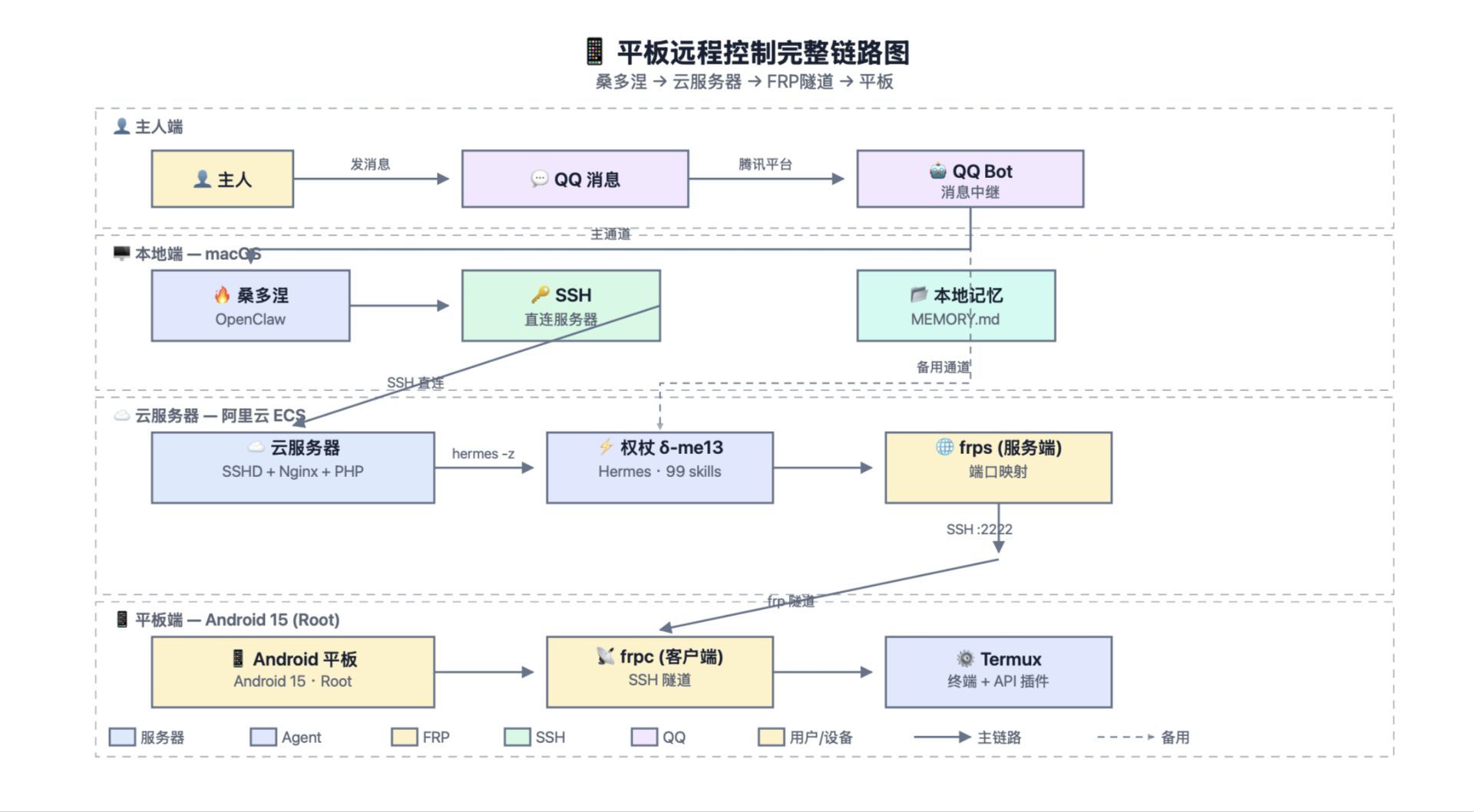 完整链路图